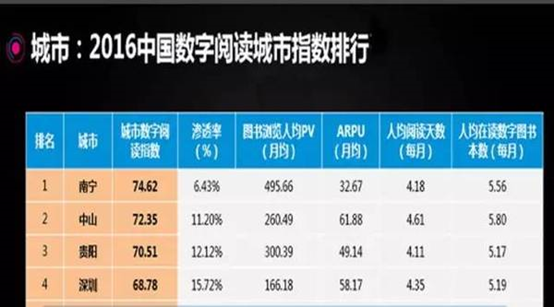 “2016 十大数字阅读城市”的图片搜索结果